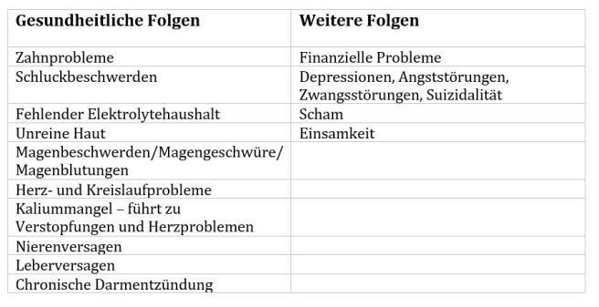 tabelle_folgen_bulimie